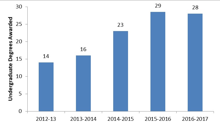 CE graduation data